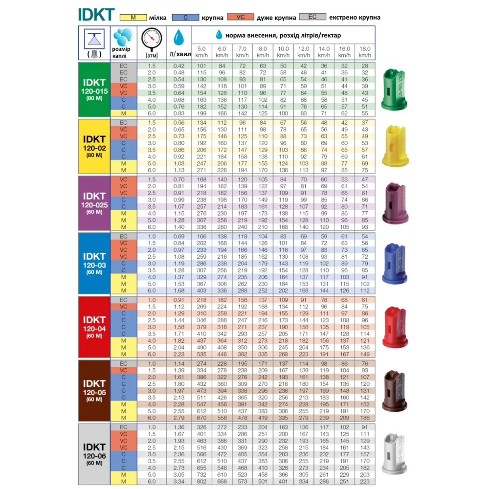Двох факельний інжекторний розпилювач IDKT 120-015 Lechler (Німеччина) 70 літрів