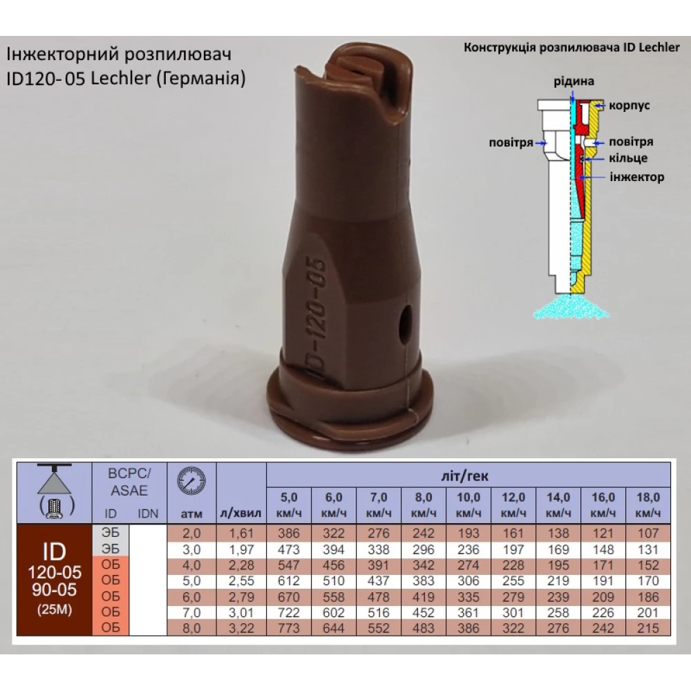 Інжекторний розпилювач Lechler ID120-05 вилив від 150 - 350 л/га (велика крапля)